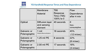 Dissolved Oxygen Meters - Which Membrane Type Should I Use?